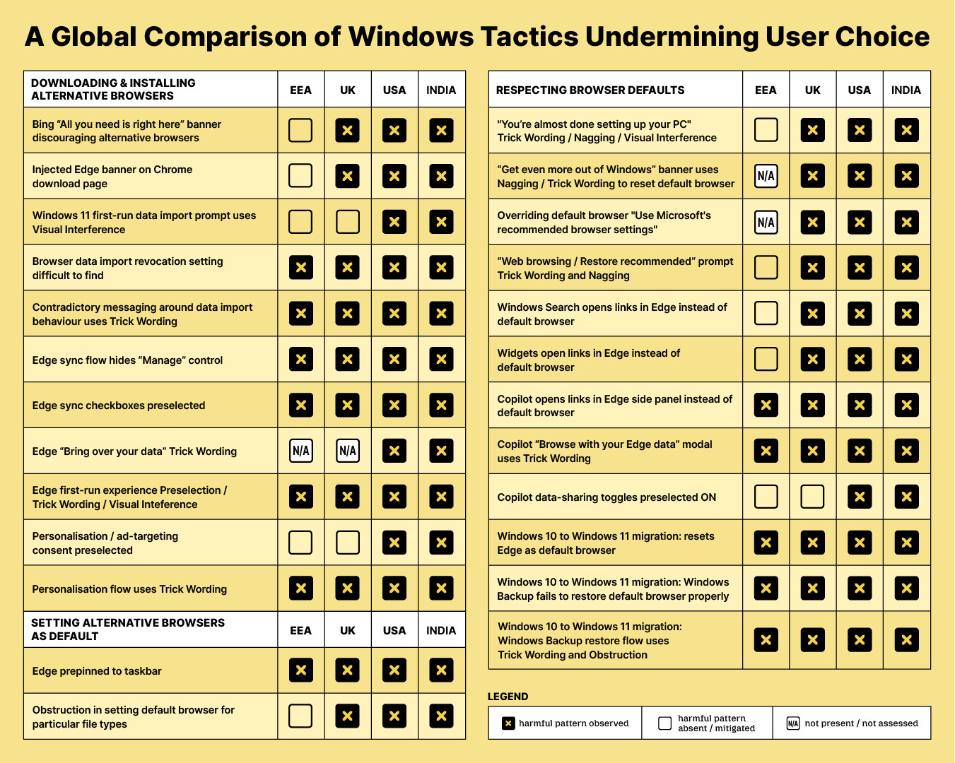Table showing a comparison of Windows tactics that undermine user choice of browsers